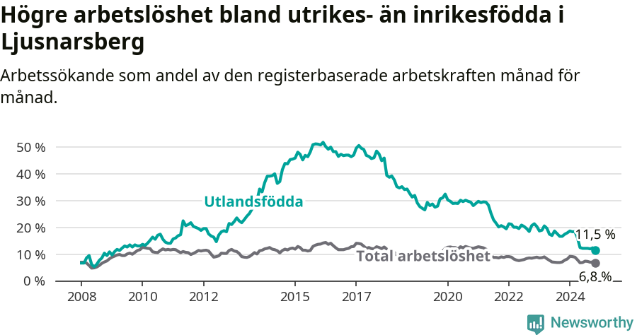 Graf: Skillnad i arbetslöshet mellan utrikesfödda och hela befolkningen i Ljusnarsbergs kommun