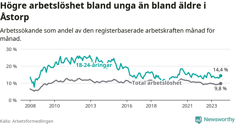 Graf: Skillnad i arbetslöshet mellan unga och hela befolkningen i Åstorps kommun