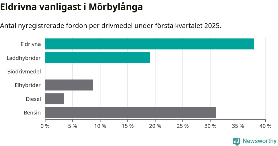 Graf: Antal nyregistrerade fordon per drivmedel
