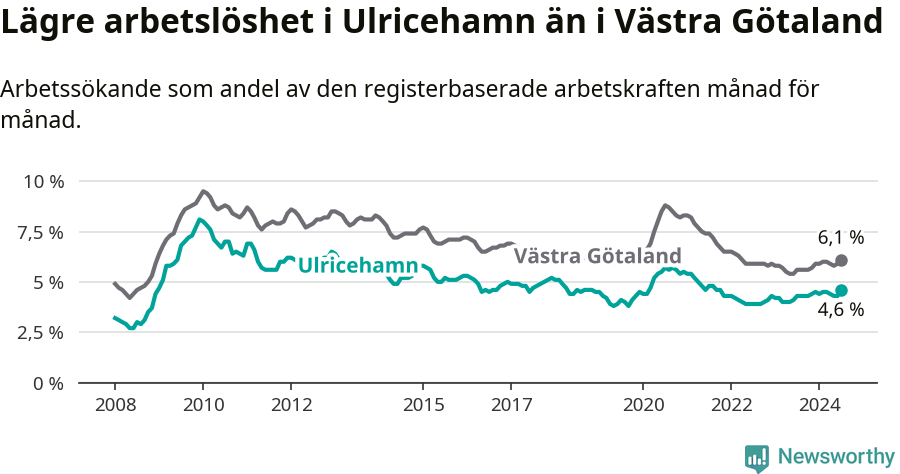 Graf: Arbetslöshet i Ulricehamns kommun och Västra Götalands län