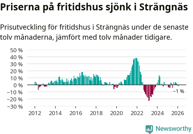 Graf: Prisutveckling för fritidshus i Strängnäs kommun