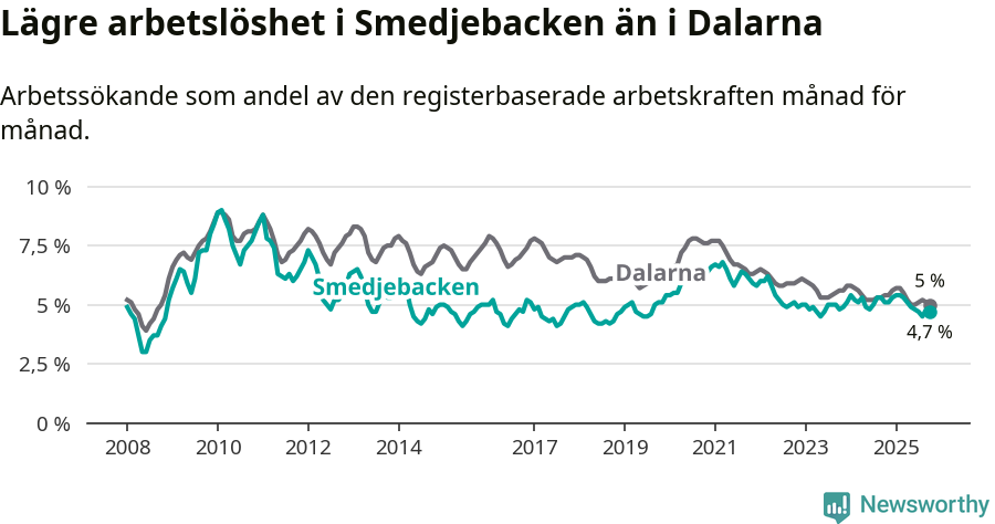 Graf: Arbetslöshet i Smedjebackens kommun och Dalarnas län