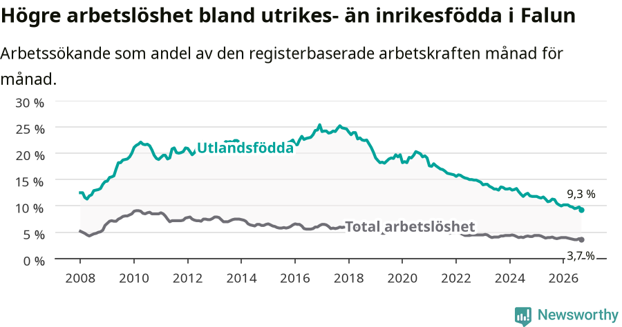 Graf: Skillnad i arbetslöshet mellan utrikesfödda och hela befolkningen i Falu kommun