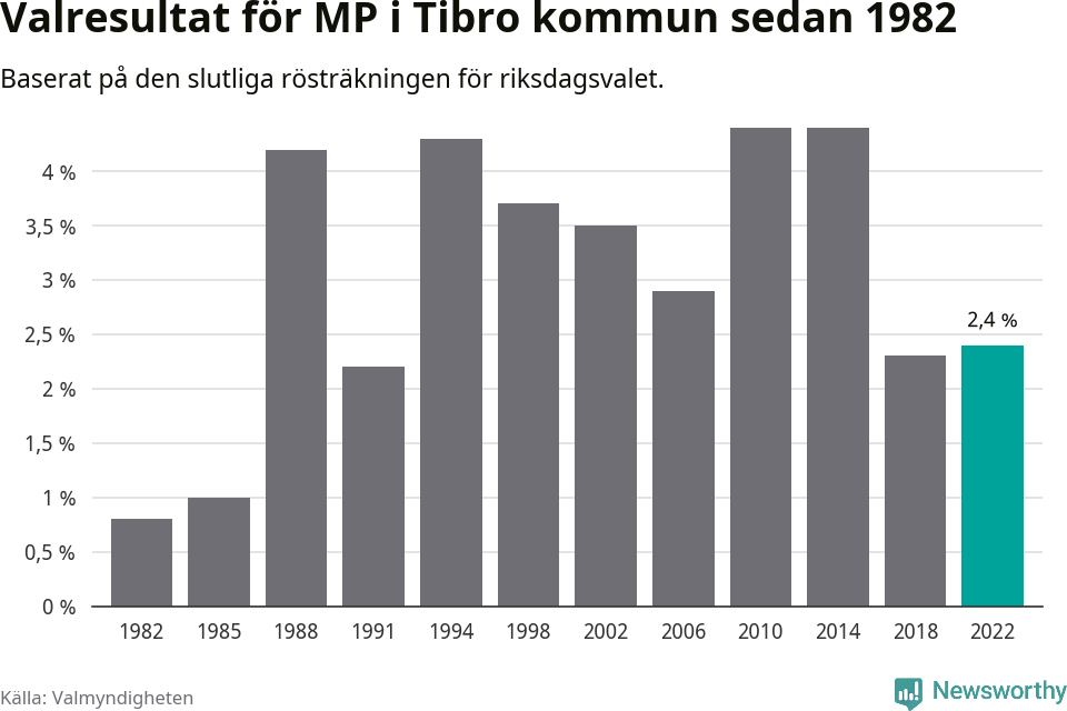 Miljöpartiets resultat över tid