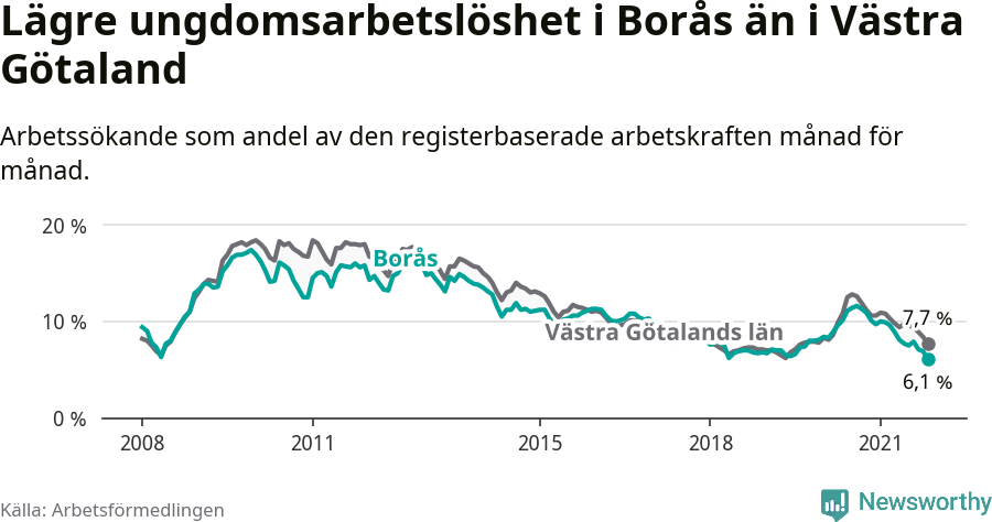 Graf: Arbetslöshet bland unga i Borås kommun och Västra Götalands län