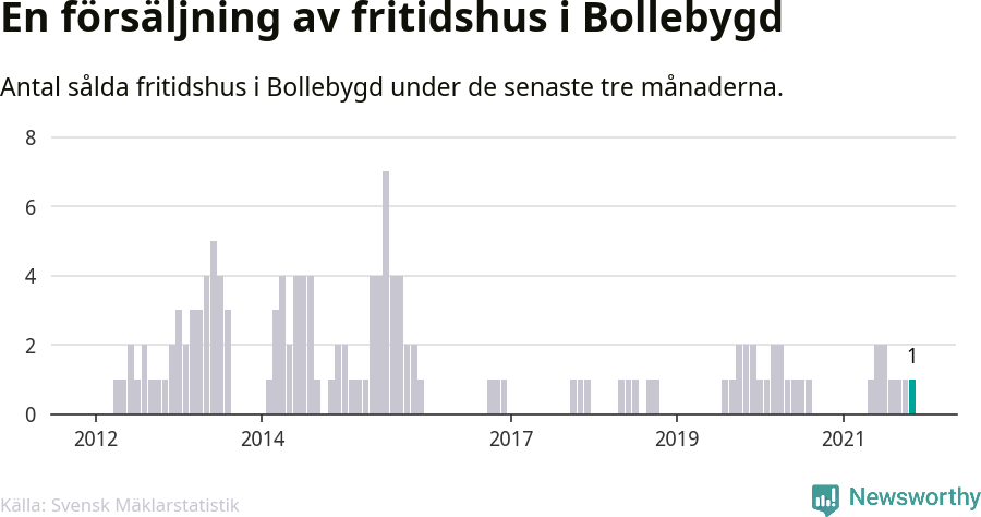 Graf: Antal sålda fritidshus i Bollebygds kommun