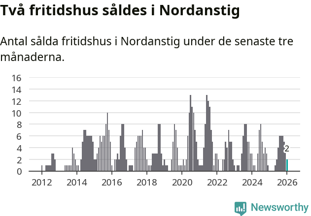 Graf: Antal sålda fritidshus i Nordanstigs kommun