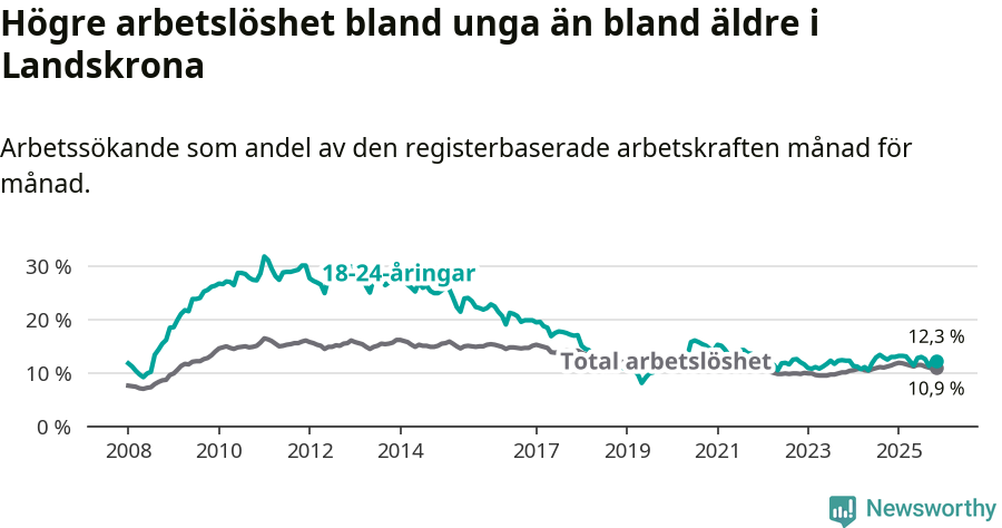 Graf: Skillnad i arbetslöshet mellan unga och hela befolkningen i Landskrona kommun