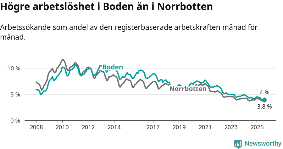 Graf: Arbetslöshet i Bodens kommun och Norrbottens län