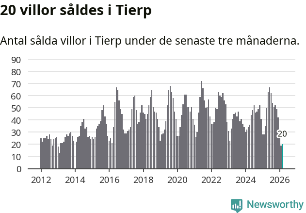 Graf: Antal sålda villor i Tierps kommun