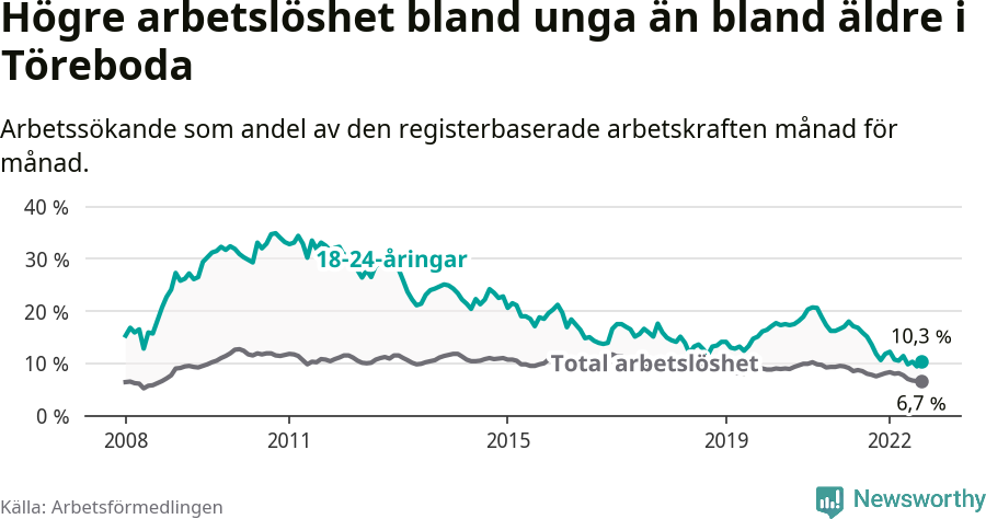 Graf: Skillnad i arbetslöshet mellan unga och hela befolkningen i Töreboda kommun