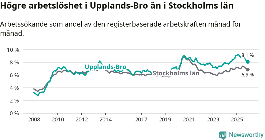 Graf: Arbetslöshet i Upplands-Bro kommun och Stockholms län