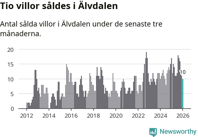 Graf: Antal sålda villor i Älvdalens kommun