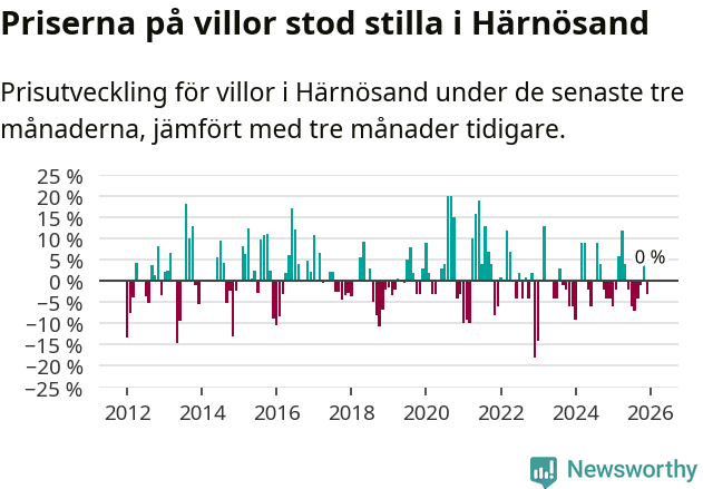 Graf: Prisutveckling för villor i Härnösands kommun