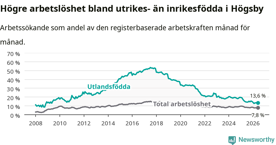 Graf: Skillnad i arbetslöshet mellan utrikesfödda och hela befolkningen i Högsby kommun