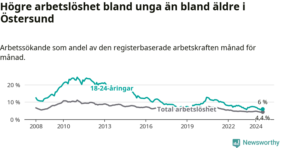 Graf: Skillnad i arbetslöshet mellan unga och hela befolkningen i Östersunds kommun
