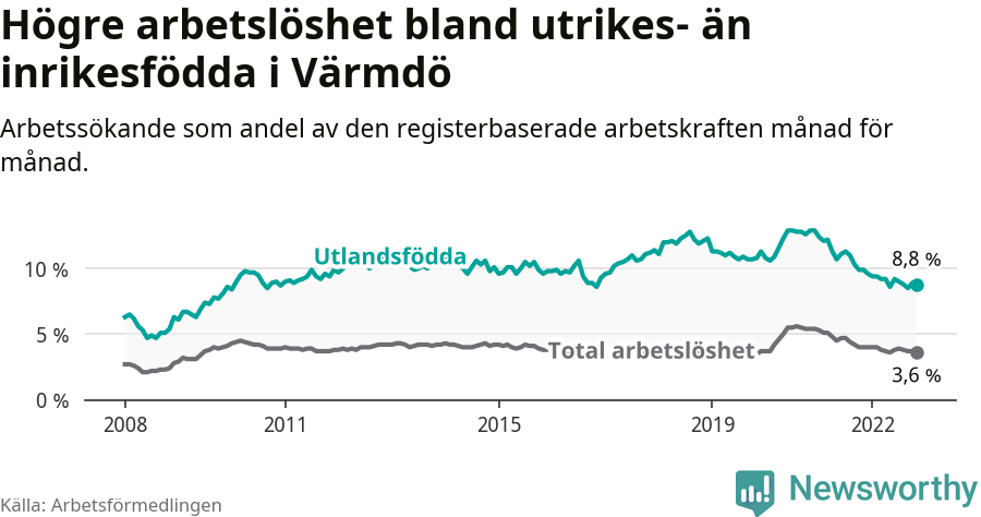 Graf: Skillnad i arbetslöshet mellan utrikesfödda och hela befolkningen i Värmdö kommun