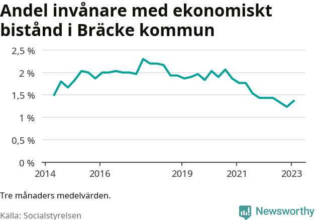 Graf över andelen biståndstagare per tremånadersperiod