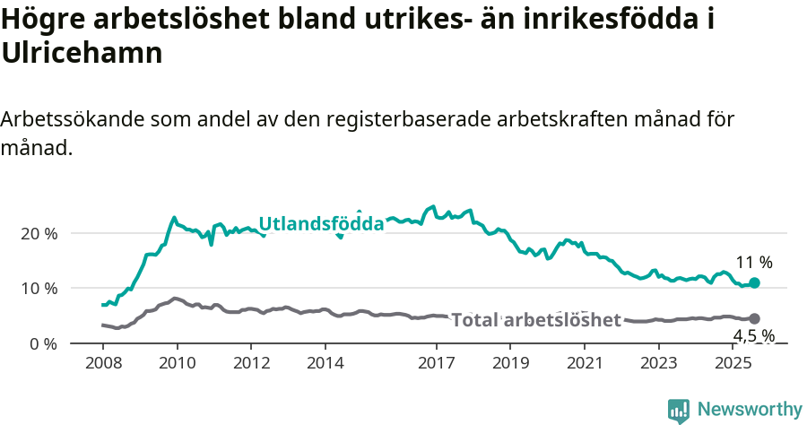 Graf: Skillnad i arbetslöshet mellan utrikesfödda och hela befolkningen i Ulricehamns kommun