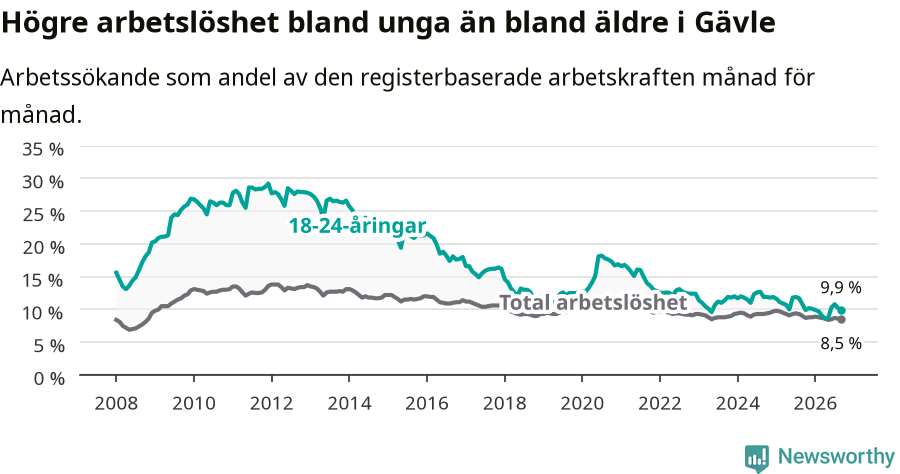 Graf: Skillnad i arbetslöshet mellan unga och hela befolkningen i Gävle kommun