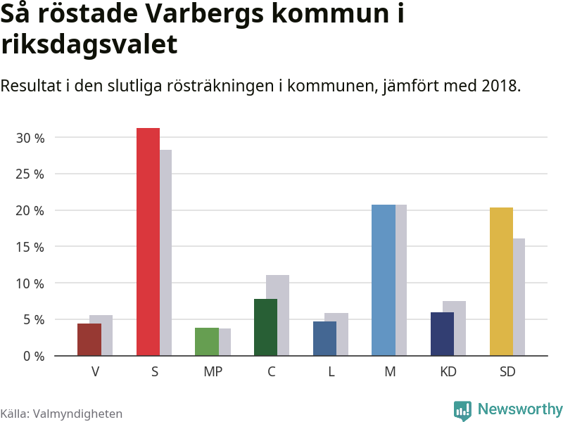 Graf: Så röstade Varbergs kommun i riksdagsvalet, jämfört med 2018