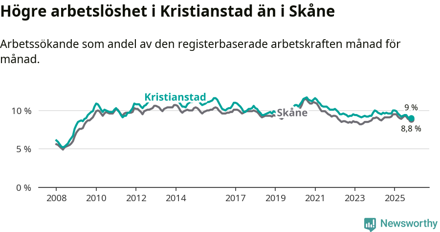 Graf: Arbetslöshet i Kristianstads kommun och Skåne län