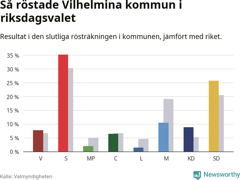 Graf: Så röstade Vilhelmina kommun i riksdagsvalet, jämfört med riket