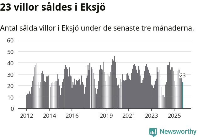 Graf: Antal sålda villor i Eksjö kommun