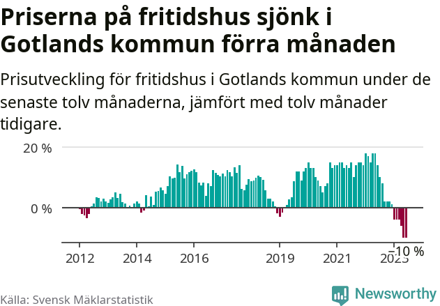 Graf: Prisutveckling för fritidshus i Region Gotland