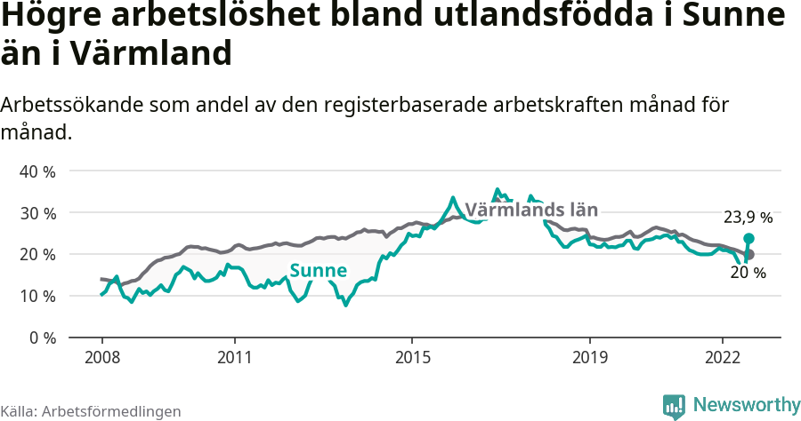 Graf: Arbetslöshet bland utrikesfödda i Sunne kommun och Värmlands län