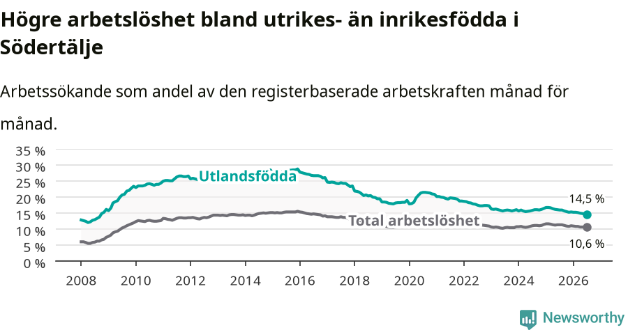 Graf: Skillnad i arbetslöshet mellan utrikesfödda och hela befolkningen i Södertälje kommun