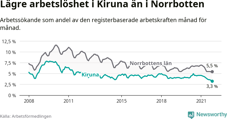 Graf: Arbetslöshet i Kiruna kommun och Norrbottens län