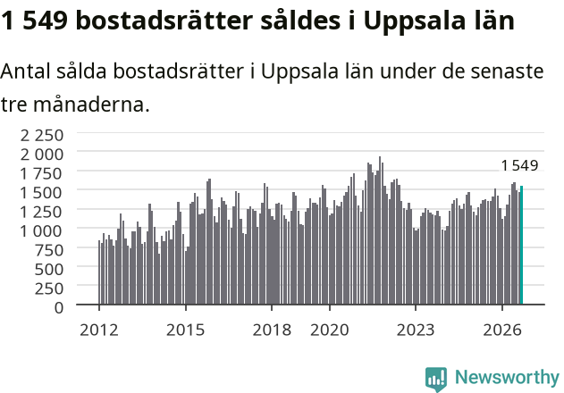 Graf: Antal sålda bostadsrätter i Uppsala län