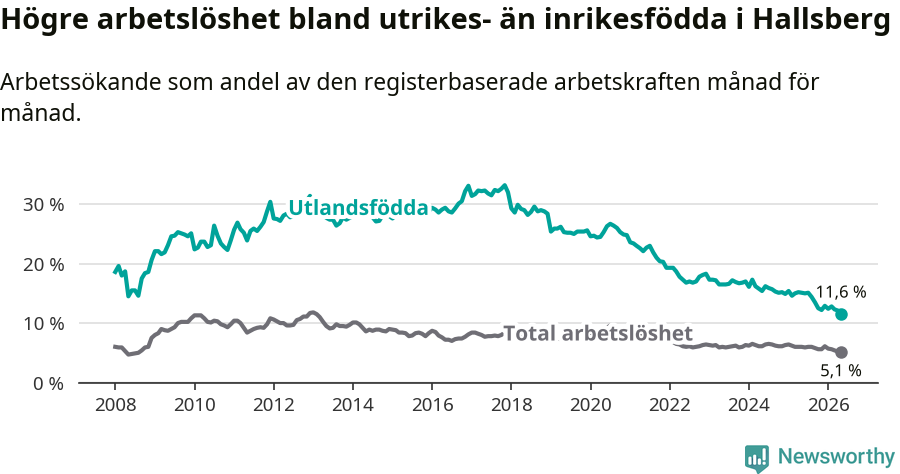 Graf: Skillnad i arbetslöshet mellan utrikesfödda och hela befolkningen i Hallsbergs kommun