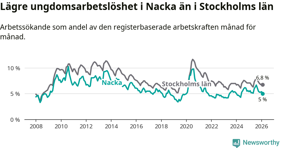 Graf: Arbetslöshet bland unga i Nacka kommun och Stockholms län