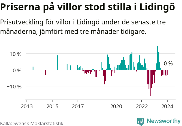 Graf: Prisutveckling för villor i Lidingö kommun