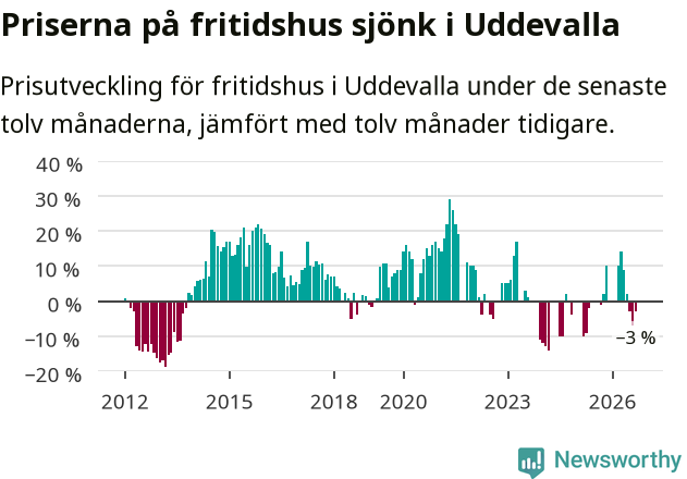 Graf: Prisutveckling för fritidshus i Uddevalla kommun