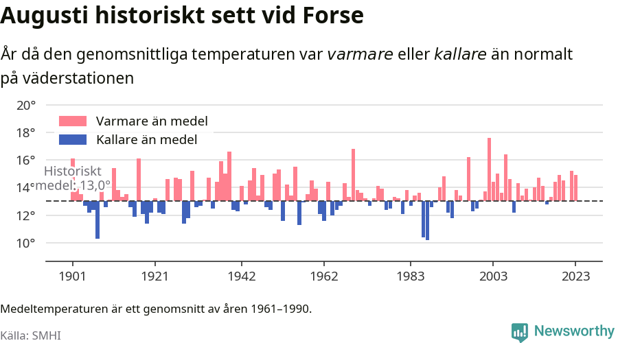 Graf: Medeltemperatur för augusti vid Forse år för år