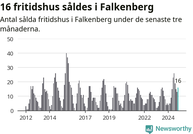 Graf: Antal sålda fritidshus i Falkenbergs kommun
