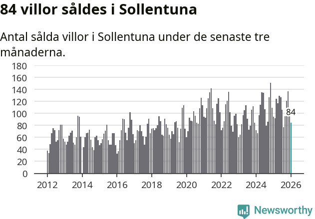 Graf: Antal sålda villor i Sollentuna kommun