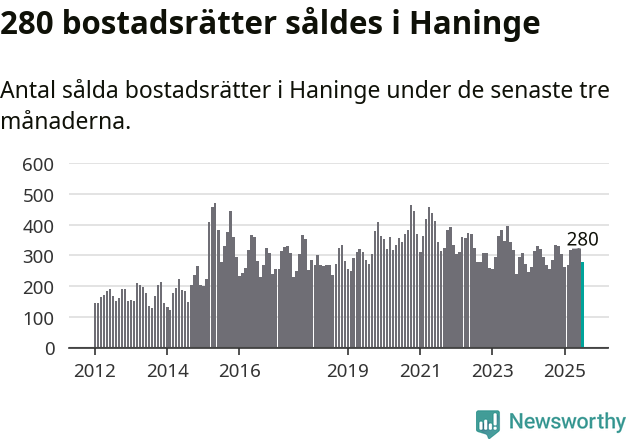 Graf: Antal sålda bostadsrätter i Haninge kommun