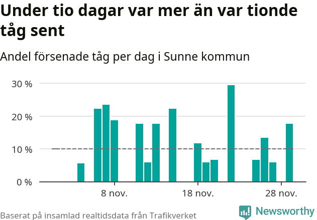 Stapeldiagram över andel försenade tåg per dag