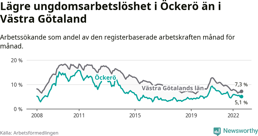 Graf: Arbetslöshet bland unga i Öckerö kommun och Västra Götalands län