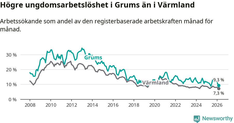 Graf: Arbetslöshet bland unga i Grums kommun och Värmlands län