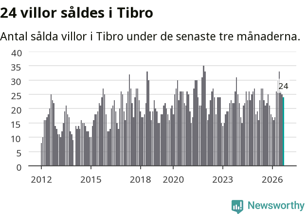 Graf: Antal sålda villor i Tibro kommun