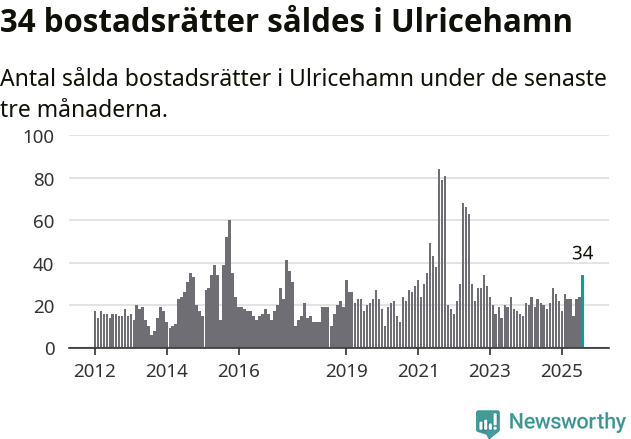 Graf: Antal sålda bostadsrätter i Ulricehamns kommun