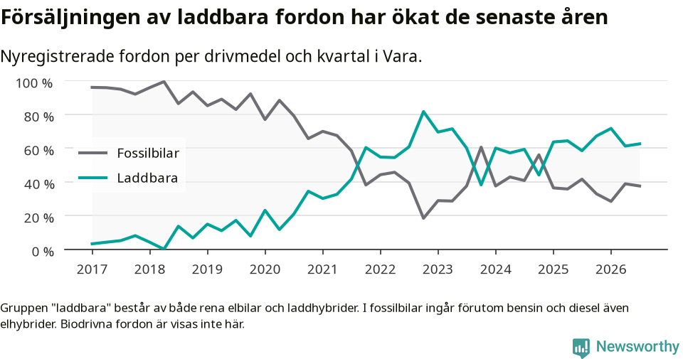 Graf: Andel laddbara bilar av alla nyregistreringar över tid