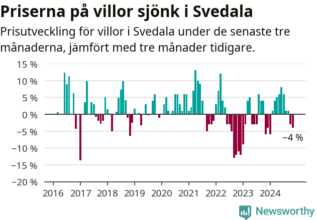 Graf: Prisutveckling för villor i Svedala kommun
