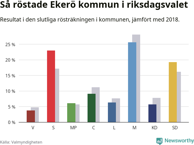 Graf: Så röstade Ekerö kommun i riksdagsvalet, jämfört med 2018