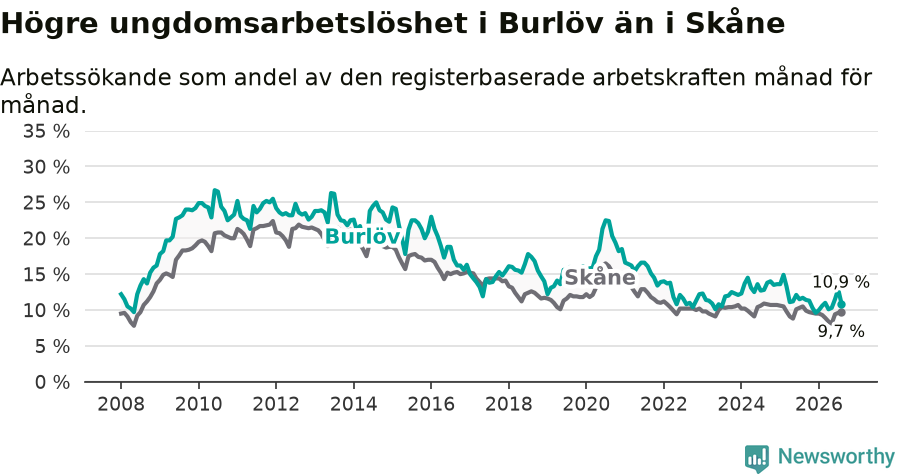 Graf: Arbetslöshet bland unga i Burlövs kommun och Skåne län